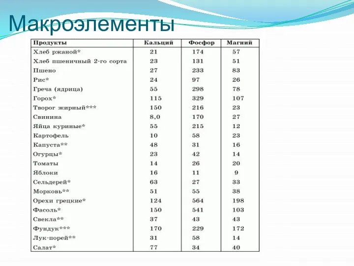 Макроэлементы