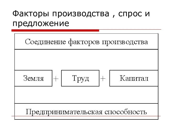 Факторы производства , спрос и предложение