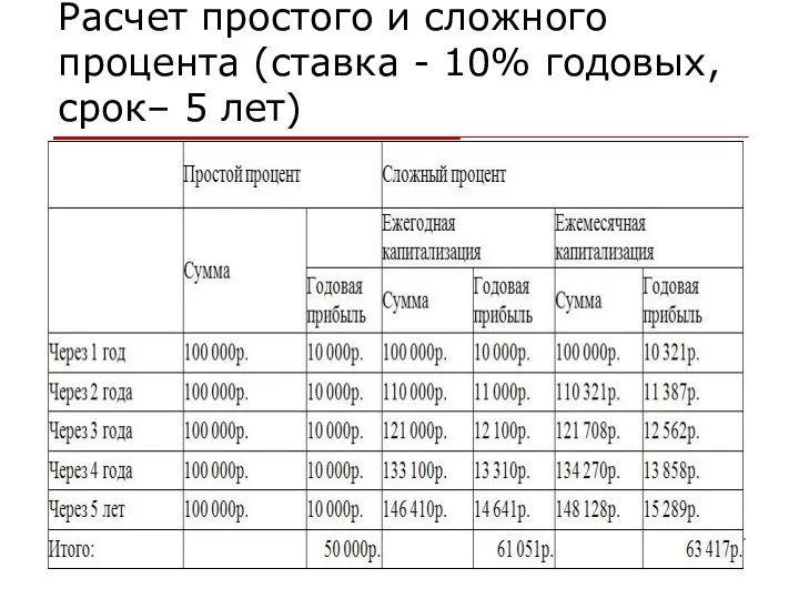 Расчет простого и сложного процента (ставка - 10% годовых, срок– 5 лет)