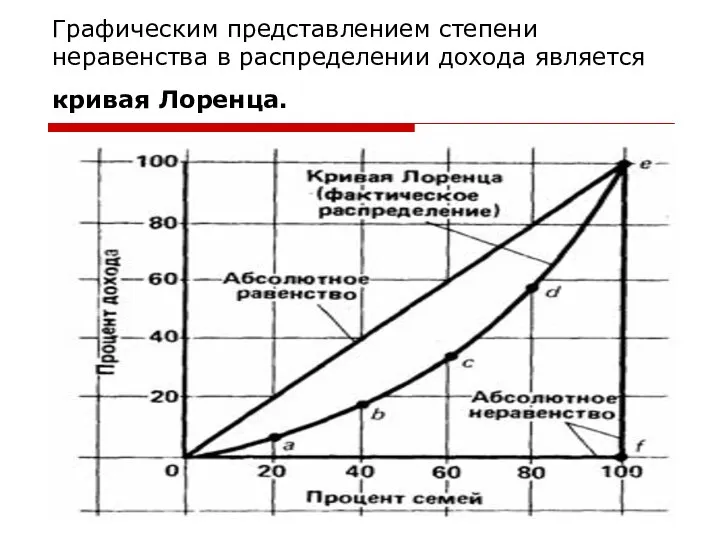 Графическим представлением степени неравенства в распределении дохода является кривая Лоренца.