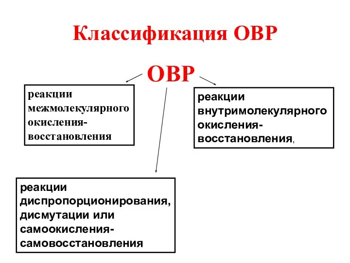 Классификация ОВР ОВР реакции межмолекулярного окисления-восстановления реакции внутримолекулярного окисления-восстановления, реакции диспропорционирования, дисмутации или самоокисления-самовосстановления