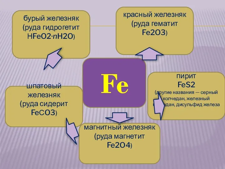 Fe красный железняк (руда гематит Fe2O3) магнитный железняк (руда магнетит Fe2O4)