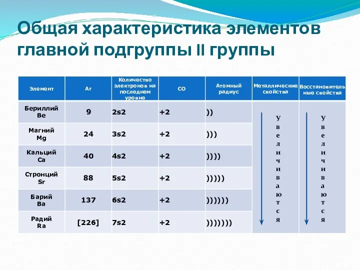 Общая характеристика элементов главной подгруппы II группы У в е л