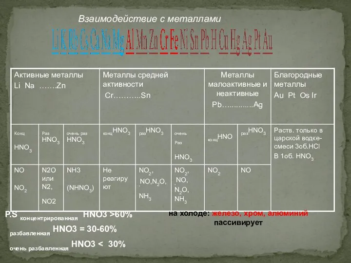 P.S концентрированная HNO3 >60% разбавленная HNO3 = 30-60% очень разбавленная HNO3