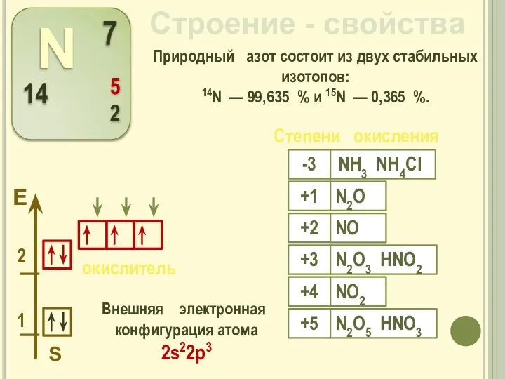 Строение - свойства Внешняя электронная конфигурация атома 2s22р3 S Природный азот