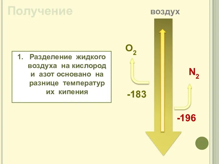 Получение 1. Разделение жидкого воздуха на кислород и азот основано на