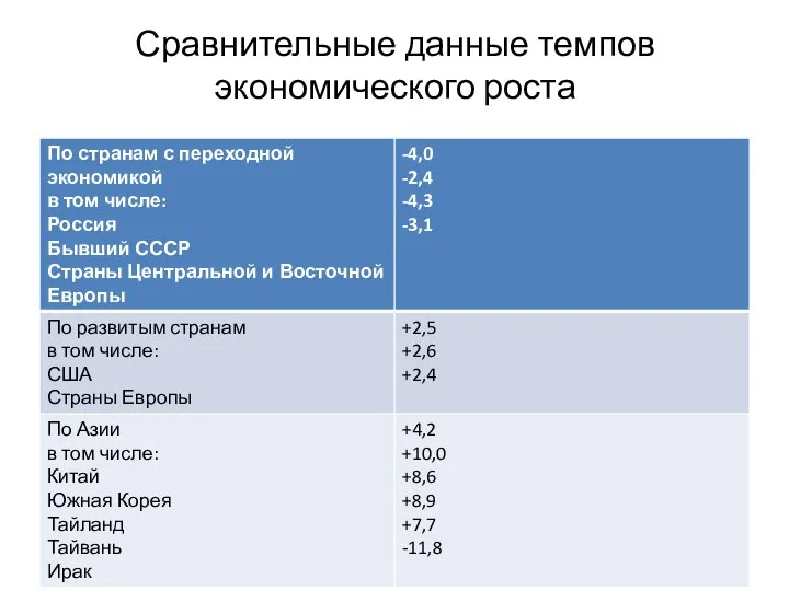 Сравнительные данные темпов экономического роста