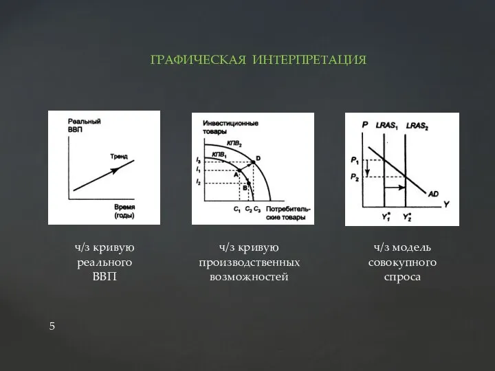 ГРАФИЧЕСКАЯ ИНТЕРПРЕТАЦИЯ ч/з кривую производственных возможностей ч/з модель совокупного спроса ч/з кривую реального ВВП