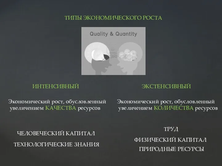 ТИПЫ ЭКОНОМИЧЕСКОГО РОСТА ЭКСТЕНСИВНЫЙ ИНТЕНСИВНЫЙ Экономический рост, обусловленный увеличением КОЛИЧЕСТВА ресурсов