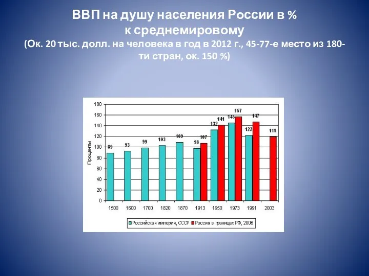 ВВП на душу населения России в % к среднемировому (Ок. 20