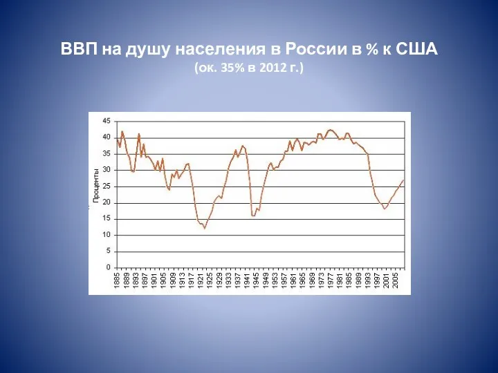 ВВП на душу населения в России в % к США (ок. 35% в 2012 г.)