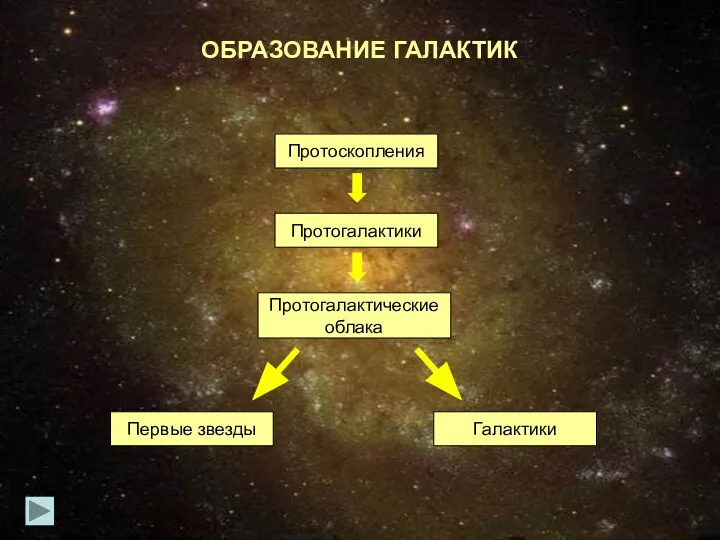 Протоскопления Протогалактики Первые звезды Протогалактические облака Галактики ОБРАЗОВАНИЕ ГАЛАКТИК