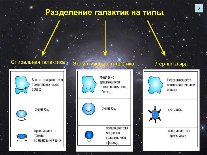 Разделение галактик на типы Спиральная галактика Эллиптическая галактика Черная дыра 2