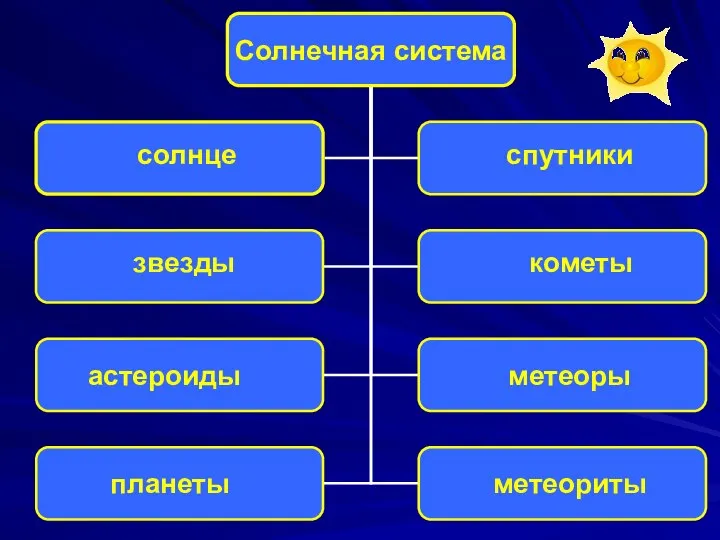 солнце звезды астероиды планеты спутники кометы метеоры метеориты