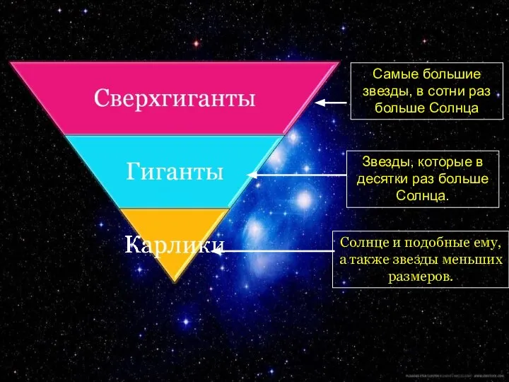 Самые большие звезды, в сотни раз больше Солнца Звезды, которые в