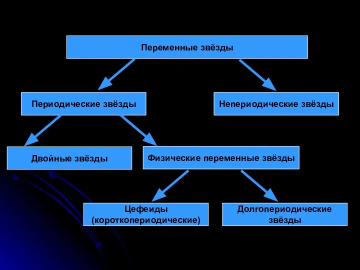 Переменные звёзды Периодические звёзды Непериодические звёзды Двойные звёзды Физические переменные звёзды Цефеиды (короткопериодические) Долгопериодические звёзды