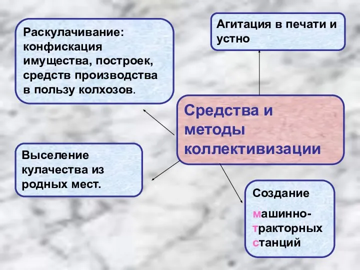 Средства и методы коллективизации Агитация в печати и устно Раскулачивание: конфискация