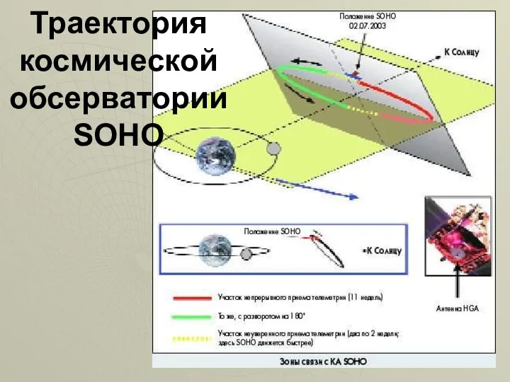 Траектория космической обсерватории SOHO