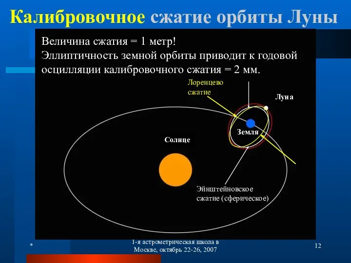 * 1-я астрометрическая школа в Москве, октябрь 22-26, 2007 Калибровочное сжатие