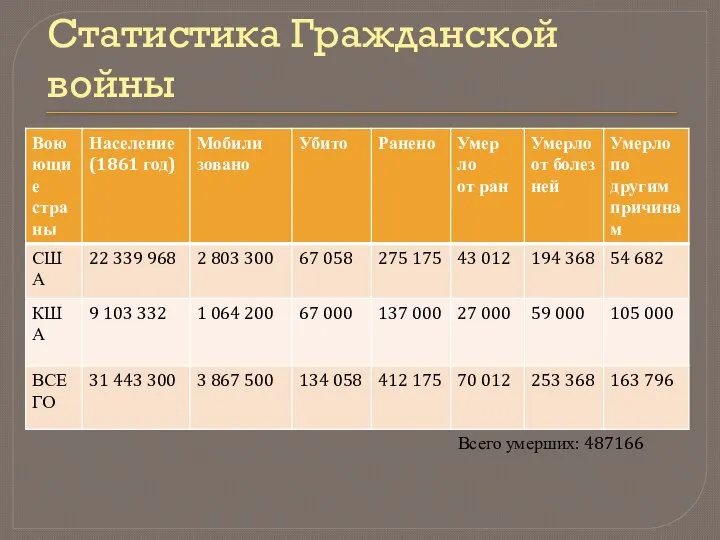 Статистика Гражданской войны Всего умерших: 487166