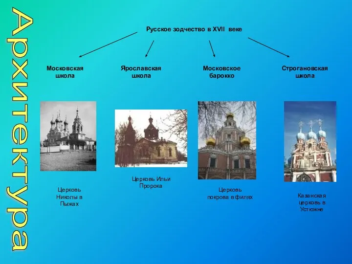 Архитектура Русское зодчество в XVII веке Московская школа Ярославская школа Московское