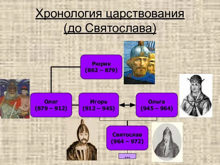 Хронология царствования (до Святослава) Рюрик (862 – 879) Олег (879 –