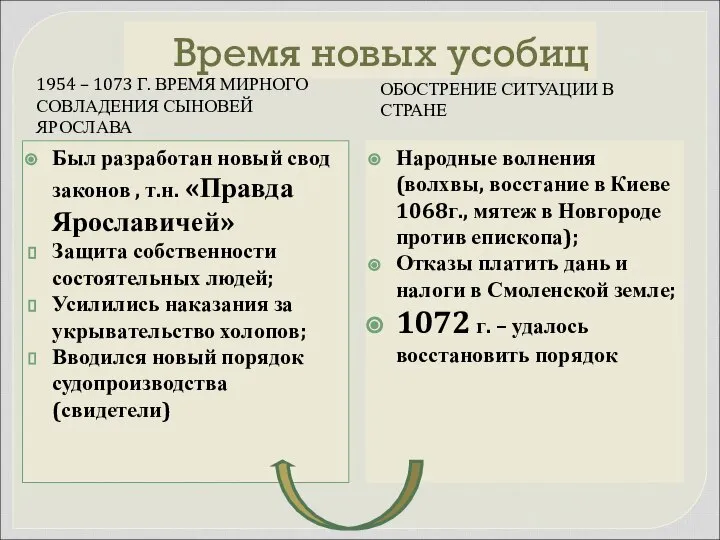 Время новых усобиц 1954 – 1073 Г. ВРЕМЯ МИРНОГО СОВЛАДЕНИЯ СЫНОВЕЙ