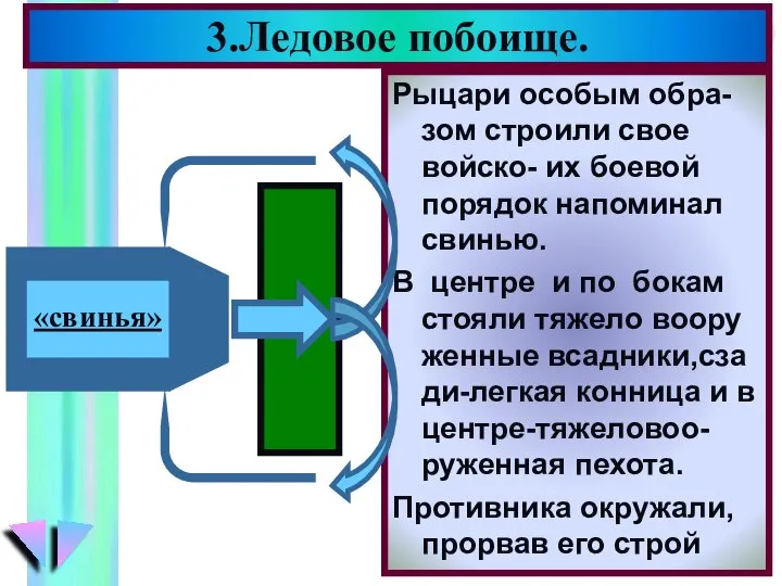 Рыцари особым обра-зом строили свое войско- их боевой порядок напоминал свинью.