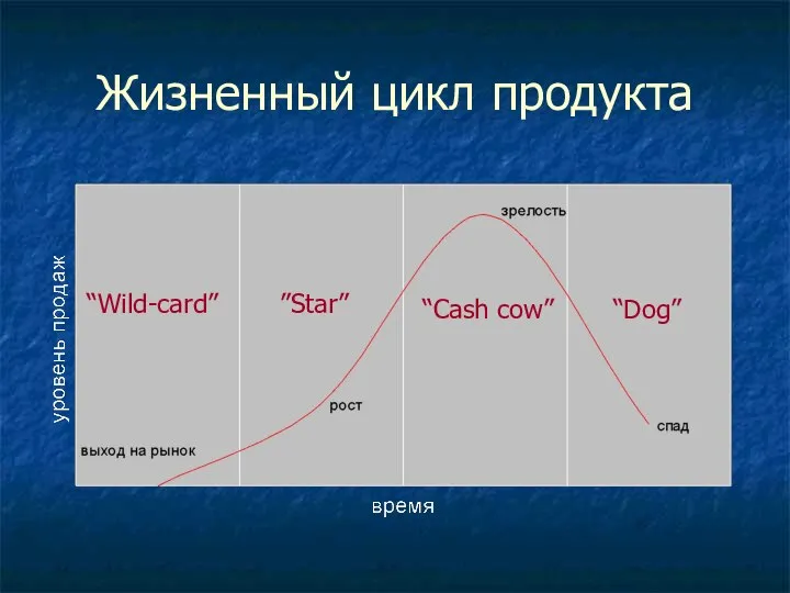 Жизненный цикл продукта “Wild-card” ”Star” “Cash cow” “Dog”