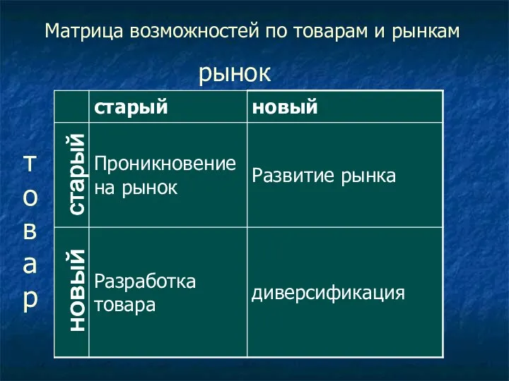 Матрица возможностей по товарам и рынкам старый новый рынок товар