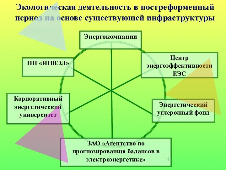 Экологическая деятельность в постреформенный период на основе существующей инфраструктуры Энергокомпании НП