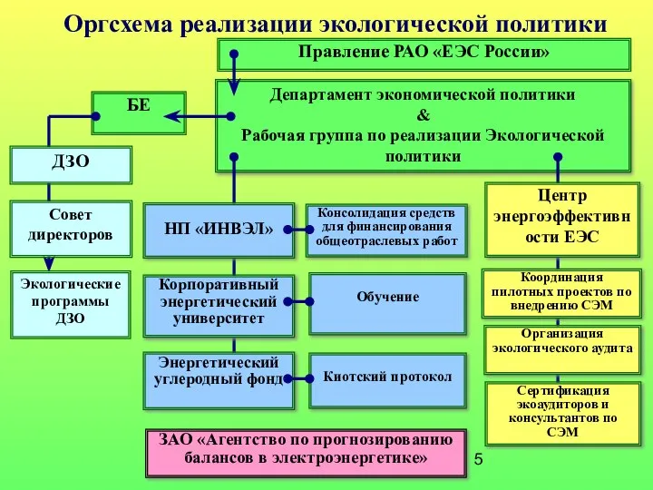 Оргсхема реализации экологической политики Департамент экономической политики & Рабочая группа по