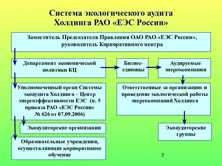 Система экологического аудита Холдинга РАО «ЕЭС России» Заместитель Председателя Правления ОАО