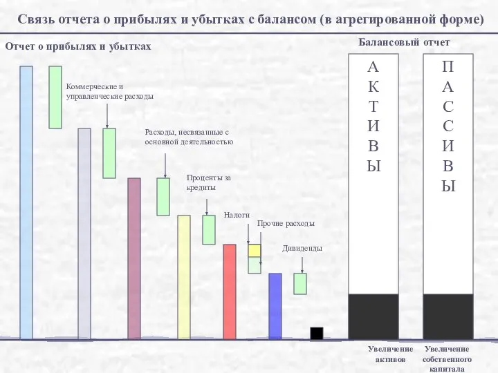 Коммерческие и управленческие расходы Расходы, несвязанные с основной деятельностью Проценты за