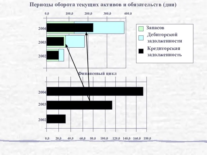 0,0 100,0 200,0 300,0 400,0 Периоды оборота текущих активов и обязательств