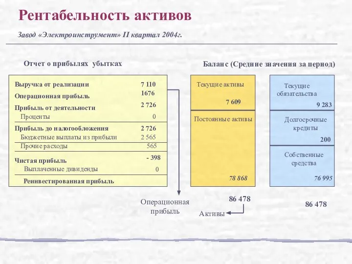 Выручка от реализации 7 110 Операционная прибыль 1676 Прибыль от деятельности