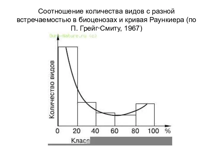 Соотношение количества видов с разной встречаемостью в биоценозах и кривая Раункиера (по П. Грейг‑Смиту, 1967)