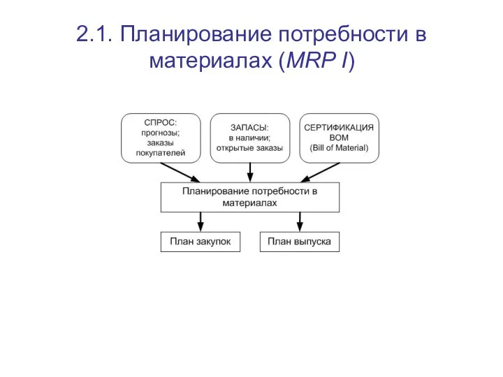 2.1. Планирование потребности в материалах (MRP I)