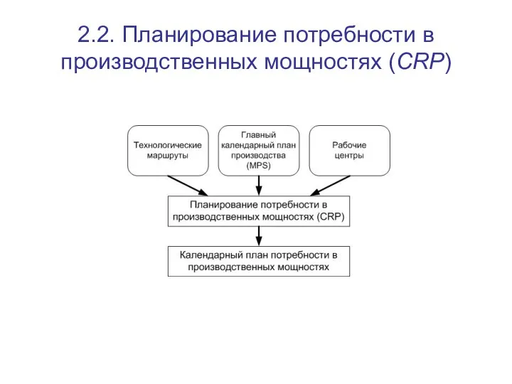 2.2. Планирование потребности в производственных мощностях (CRP)