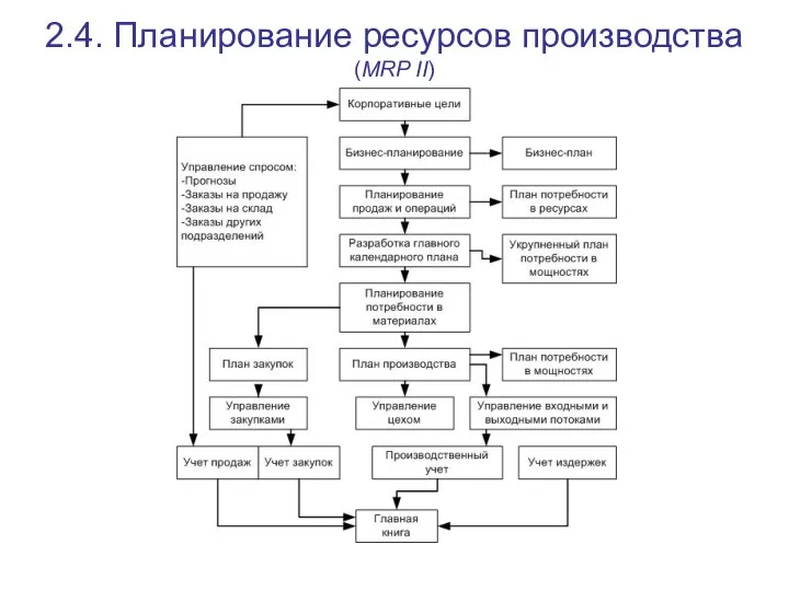 2.4. Планирование ресурсов производства (MRP II)