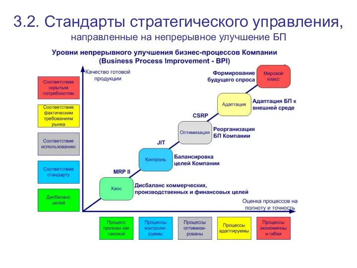 3.2. Стандарты стратегического управления, направленные на непрерывное улучшение БП