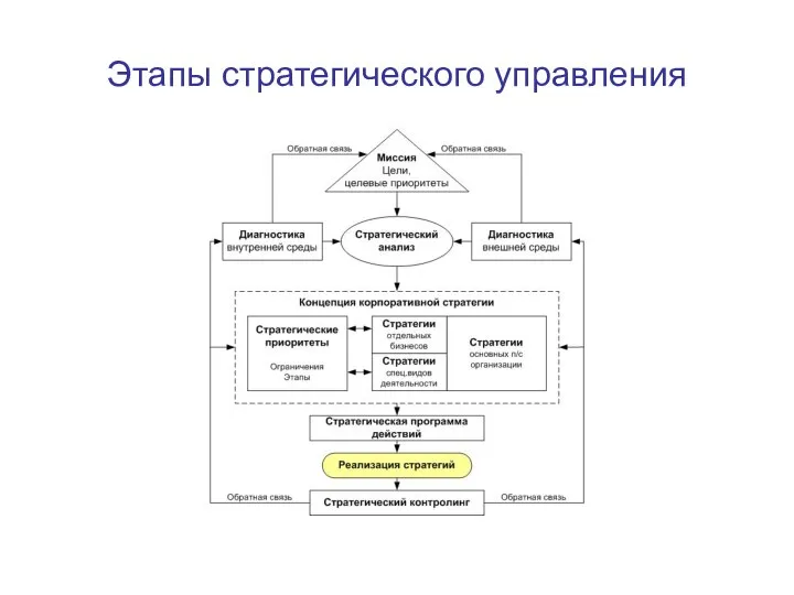 Этапы стратегического управления