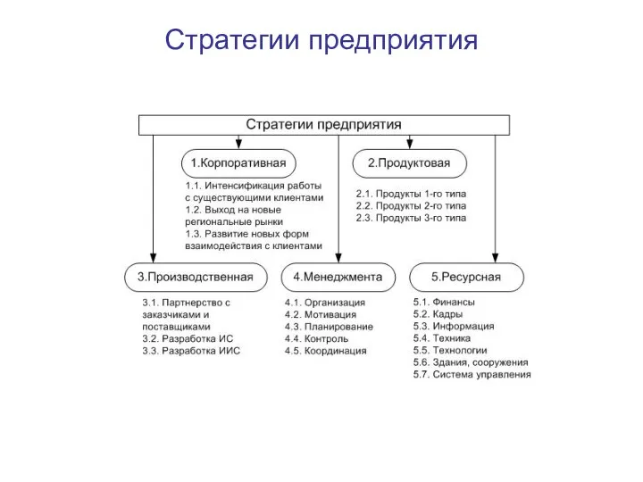 Стратегии предприятия