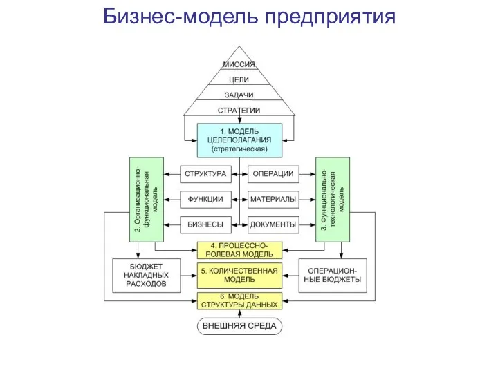 Бизнес-модель предприятия