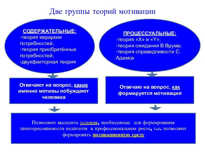 Две группы теорий мотивации СОДЕРЖАТЕЛЬНЫЕ: -теория иерархии потребностей; -теория приобретённых потребностей;