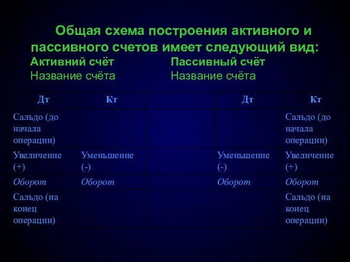 Общая схема построения активного и пассивного счетов имеет следующий вид: Активний