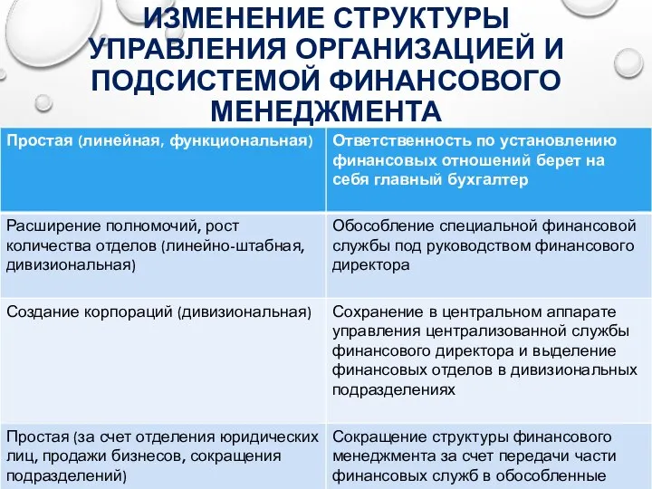 ИЗМЕНЕНИЕ СТРУКТУРЫ УПРАВЛЕНИЯ ОРГАНИЗАЦИЕЙ И ПОДСИСТЕМОЙ ФИНАНСОВОГО МЕНЕДЖМЕНТА