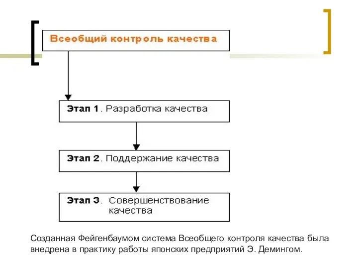 Созданная Фейгенбаумом система Всеобщего контроля качества была внедрена в практику работы японских предприятий Э. Демингом.