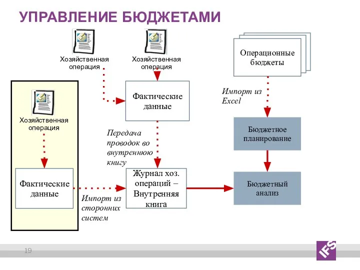 Управление бюджетами Бюджетное планирование Операционные бюджеты Бюджетный анализ Журнал хоз. операций