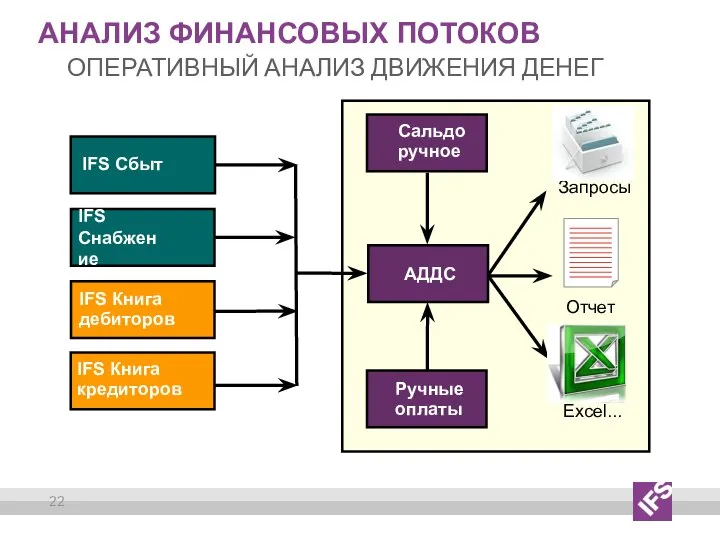 АНАЛИЗ ФИНАНСОВЫХ ПОТОКОВ ОПЕРАТИВНЫЙ АНАЛИЗ ДВИЖЕНИЯ ДЕНЕГ Сальдо ручное АДДС Запросы Отчет Excel... Ручные оплаты